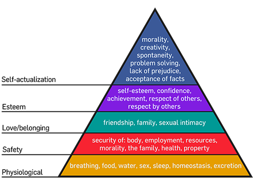 Maslows hierarchy of needs